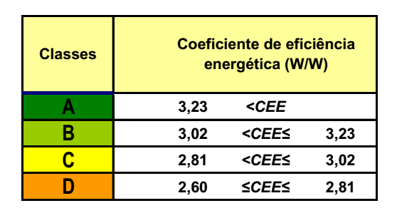 Classes energéticas: tipos e significado